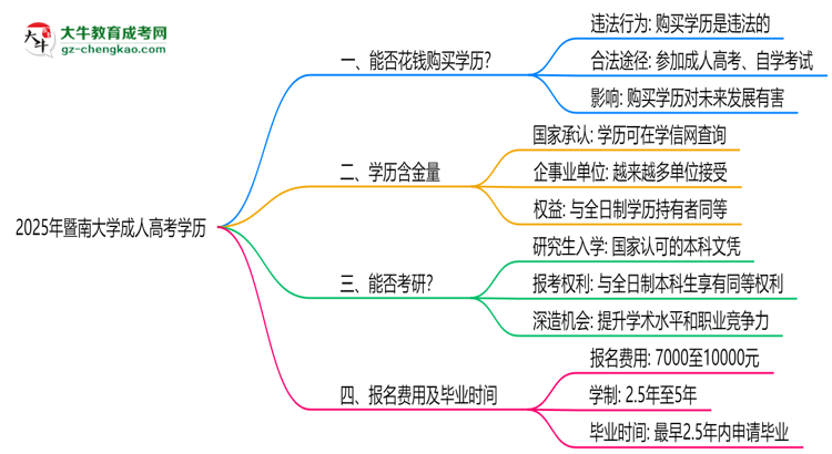 2025年暨南大學(xué)成人高考學(xué)歷花錢(qián)能買(mǎi)到嗎？思維導(dǎo)圖