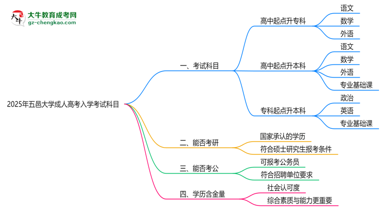 2025年五邑大學成人高考入學考試科目有哪些？思維導圖