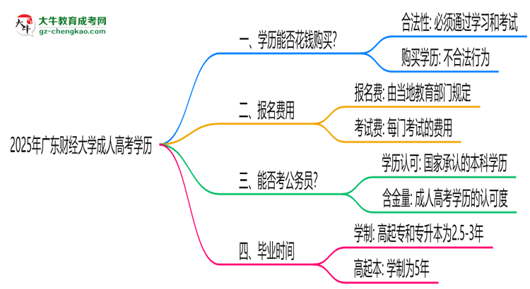 2025年廣東財經(jīng)大學(xué)成人高考學(xué)歷花錢能買到嗎？思維導(dǎo)圖