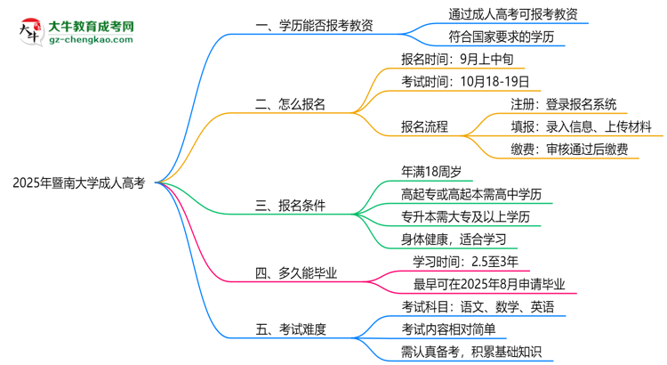 2025年暨南大學(xué)成人高考學(xué)歷能報(bào)考教資嗎？思維導(dǎo)圖