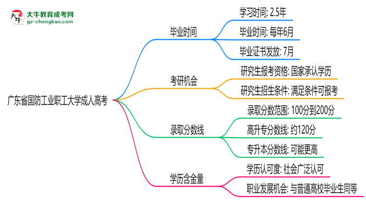 廣東省國防工業(yè)職工大學(xué)成人高考需多久完成并拿證？（2025年新）思維導(dǎo)圖