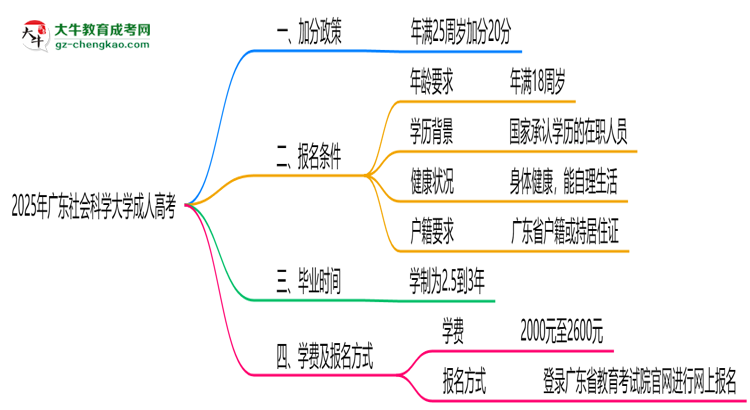 2025年廣東社會科學大學成人高考最新加分政策及條件思維導圖