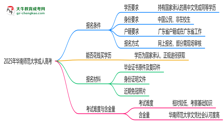 華南師范大學(xué)2025年成人高考報考條件是什么思維導(dǎo)圖