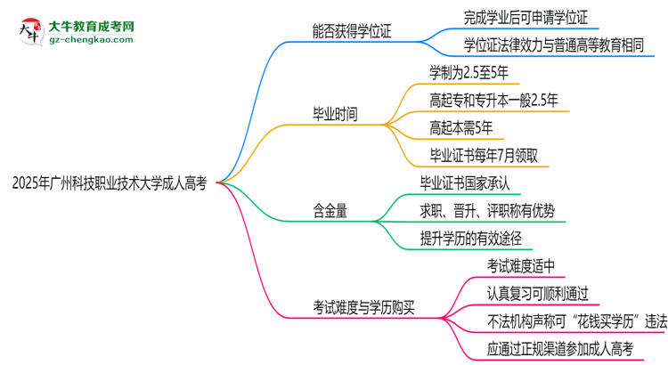 2025年廣州科技職業(yè)技術(shù)大學(xué)成人高考能拿學(xué)位證嗎？思維導(dǎo)圖