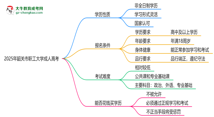 2025年韶關(guān)市職工大學(xué)成人高考是全日制學(xué)歷嗎？思維導(dǎo)圖