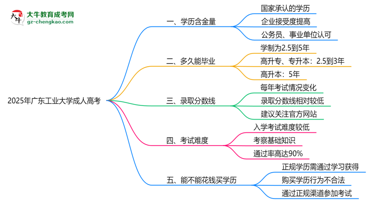 2025年廣東工業(yè)大學(xué)成人高考學(xué)歷的含金量怎么樣？思維導(dǎo)圖