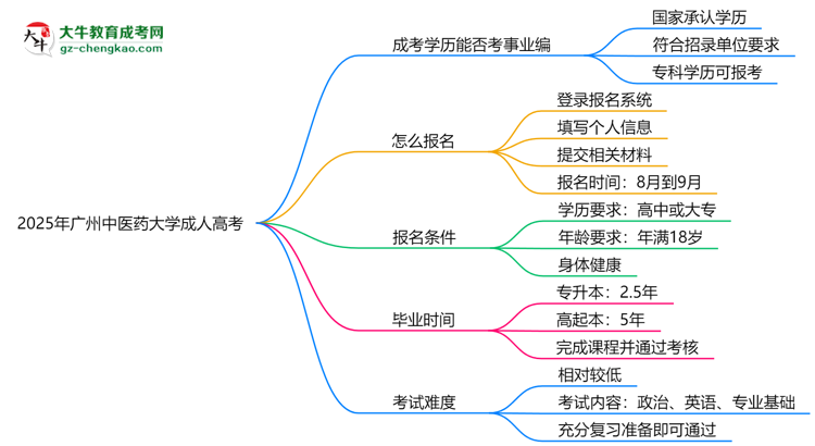 2025年廣州中醫(yī)藥大學成人高考能考事業(yè)編嗎？思維導圖