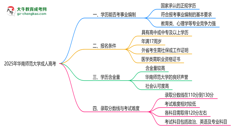 2025年華南師范大學(xué)成人高考能考事業(yè)編嗎？思維導(dǎo)圖