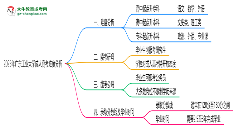 2025年廣東工業(yè)大學成人高考難不難？思維導圖