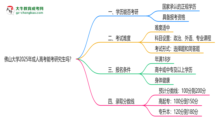 佛山大學2025年成人高考能考研究生嗎？思維導圖