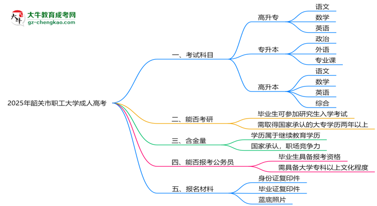 2025年韶關(guān)市職工大學(xué)成人高考入學(xué)考試科目有哪些？思維導(dǎo)圖