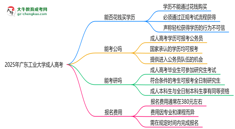 2025年廣東工業(yè)大學成人高考學歷花錢能買到嗎？思維導圖
