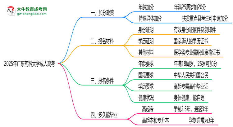 2025年廣東藥科大學(xué)成人高考最新加分政策及條件思維導(dǎo)圖