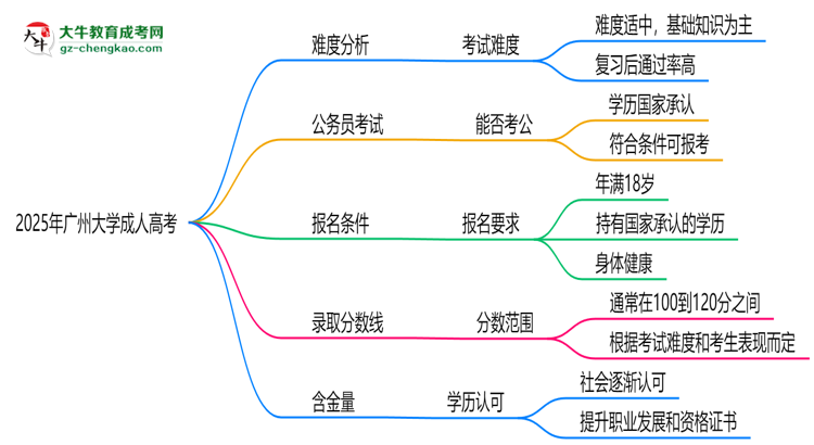 2025年廣州大學成人高考難不難？思維導圖