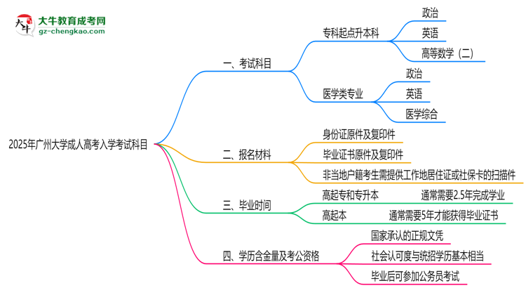2025年廣州大學(xué)成人高考入學(xué)考試科目有哪些？思維導(dǎo)圖