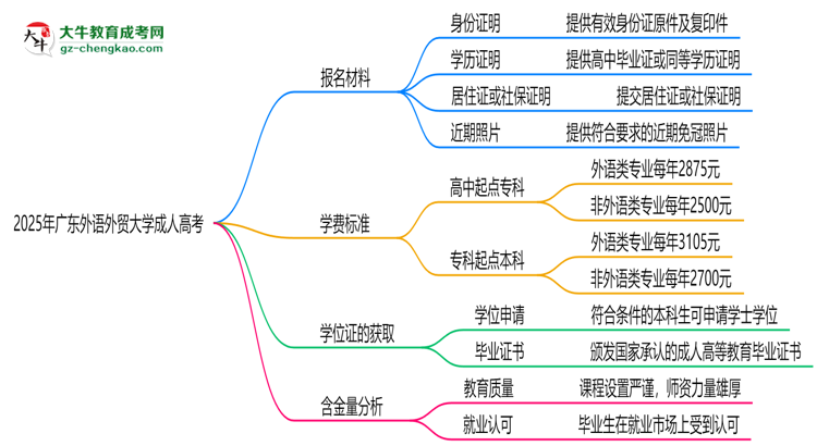 2025年廣東外語外貿(mào)大學(xué)成人高考報(bào)名材料需要什么？思維導(dǎo)圖