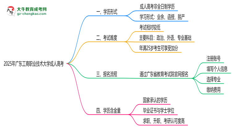 2025年廣東工商職業(yè)技術(shù)大學(xué)成人高考是全日制學(xué)歷嗎？思維導(dǎo)圖