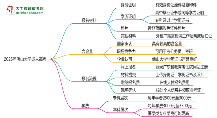 2025年佛山大學(xué)成人高考報(bào)名材料需要什么？思維導(dǎo)圖