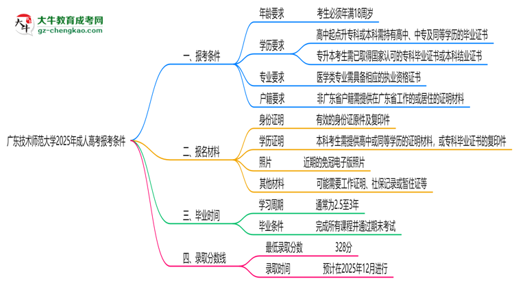 廣東技術(shù)師范大學(xué)2025年成人高考報考條件是什么思維導(dǎo)圖