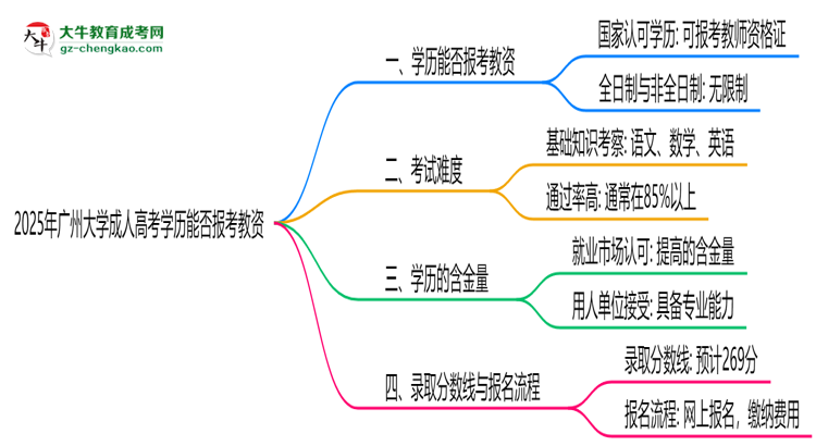 2025年廣州大學(xué)成人高考學(xué)歷能報(bào)考教資嗎？思維導(dǎo)圖