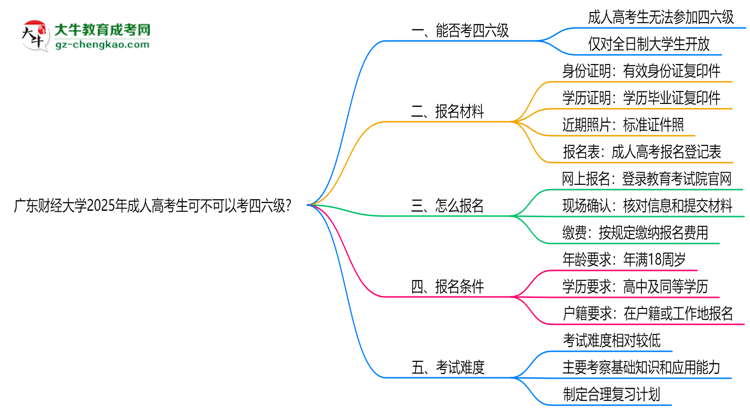 廣東財(cái)經(jīng)大學(xué)2025年成人高考生可不可以考四六級(jí)？思維導(dǎo)圖