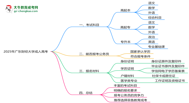 2025年廣東財經(jīng)大學(xué)成人高考入學(xué)考試科目有哪些？思維導(dǎo)圖