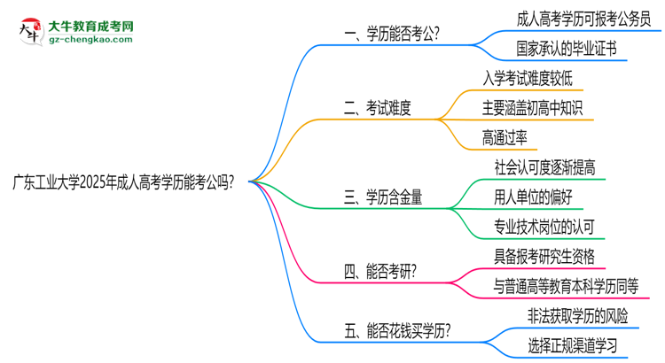 廣東工業(yè)大學2025年成人高考學歷能考公嗎？思維導圖