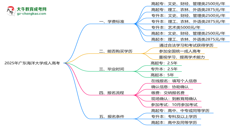 2025年廣東海洋大學(xué)成人高考最新學(xué)費標(biāo)準(zhǔn)多少思維導(dǎo)圖