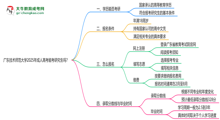 廣東技術(shù)師范大學(xué)2025年成人高考能考研究生嗎？思維導(dǎo)圖