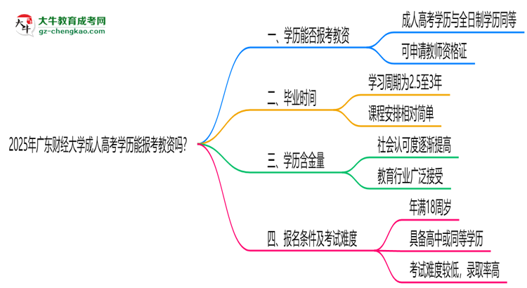 2025年廣東財(cái)經(jīng)大學(xué)成人高考學(xué)歷能報(bào)考教資嗎？思維導(dǎo)圖