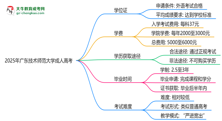 2025年廣東技術(shù)師范大學(xué)成人高考能拿學(xué)位證嗎？思維導(dǎo)圖