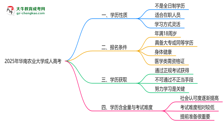 2025年華南農(nóng)業(yè)大學(xué)成人高考是全日制學(xué)歷嗎？思維導(dǎo)圖