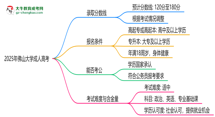 2025年佛山大學(xué)成人高考錄取分?jǐn)?shù)線是多少？思維導(dǎo)圖