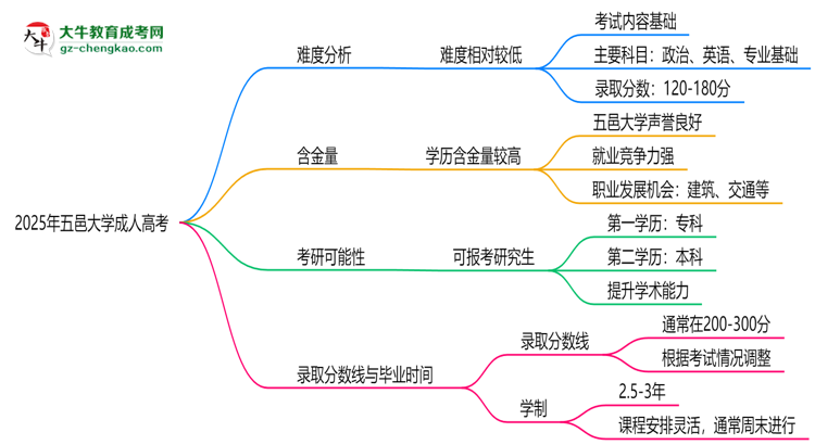 2025年五邑大學(xué)成人高考難不難？思維導(dǎo)圖