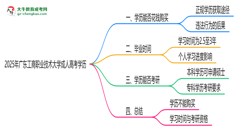 2025年廣東工商職業(yè)技術(shù)大學(xué)成人高考學(xué)歷花錢能買到嗎？思維導(dǎo)圖