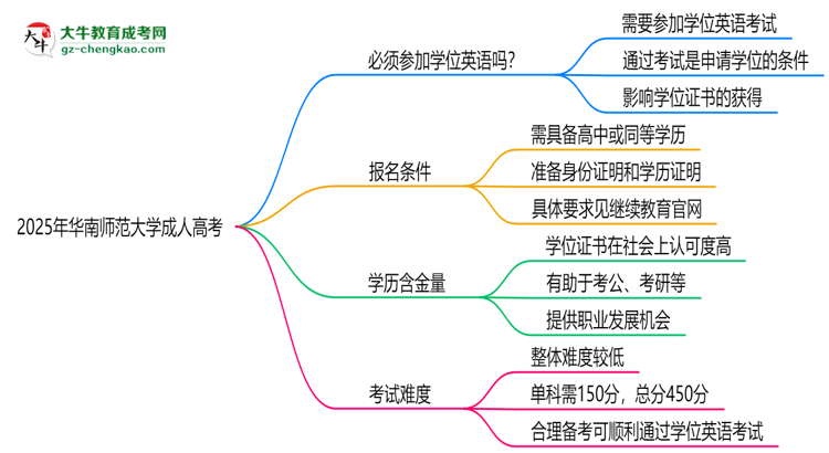 2025年華南師范大學(xué)成人高考要考學(xué)位英語嗎？思維導(dǎo)圖