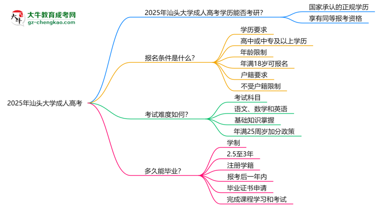 汕頭大學(xué)2025年成人高考能考研究生嗎？思維導(dǎo)圖