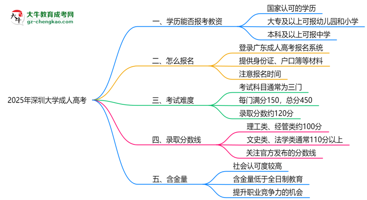 2025年深圳大學(xué)成人高考學(xué)歷能報(bào)考教資嗎？思維導(dǎo)圖