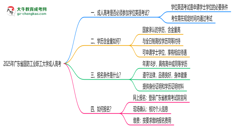 2025年廣東省國防工業(yè)職工大學成人高考要考學位英語嗎？思維導圖