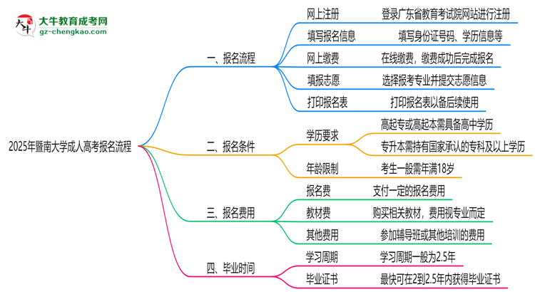 暨南大學成人高考2025年報名流程思維導圖