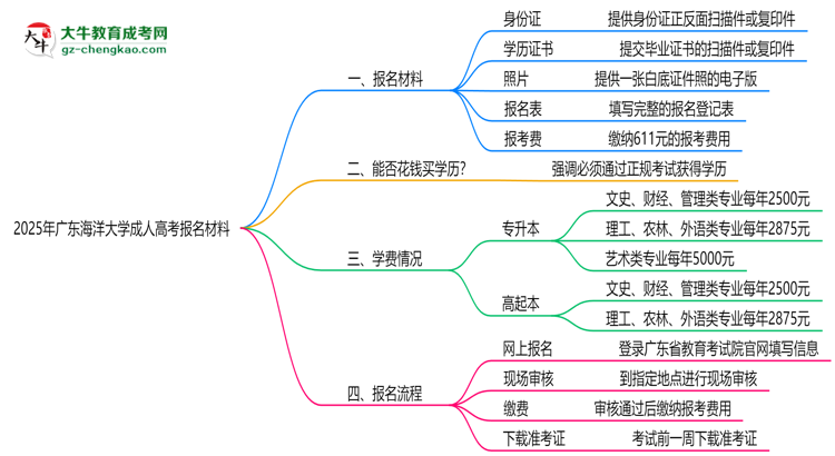 2025年廣東海洋大學成人高考報名材料需要什么？思維導圖