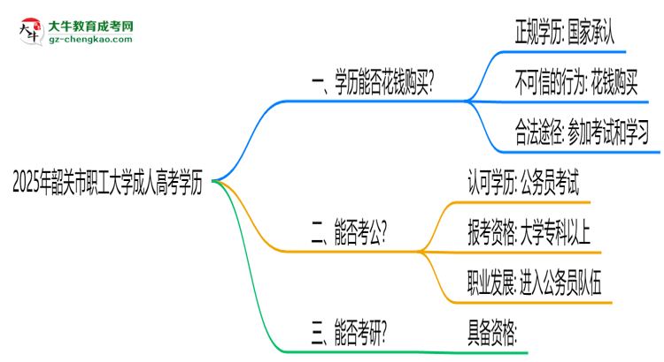 2025年韶關(guān)市職工大學(xué)成人高考學(xué)歷花錢(qián)能買(mǎi)到嗎？思維導(dǎo)圖