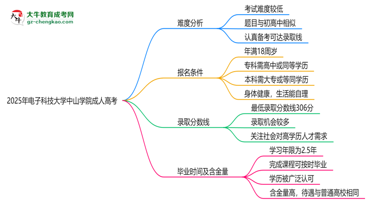 2025年電子科技大學(xué)中山學(xué)院成人高考難不難？思維導(dǎo)圖