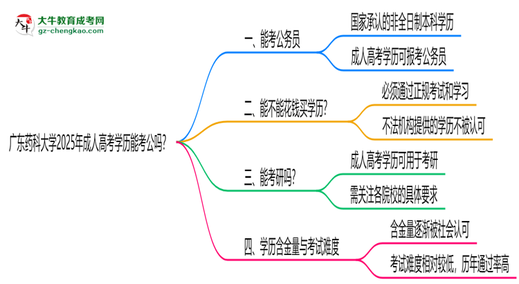 廣東藥科大學(xué)2025年成人高考學(xué)歷能考公嗎？思維導(dǎo)圖