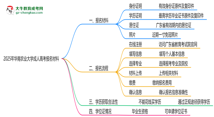 2025年華南農(nóng)業(yè)大學(xué)成人高考報(bào)名材料需要什么？思維導(dǎo)圖