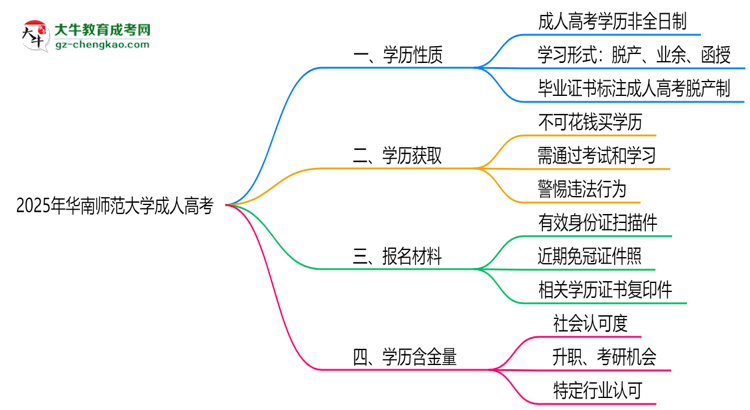 2025年華南師范大學(xué)成人高考是全日制學(xué)歷嗎？思維導(dǎo)圖