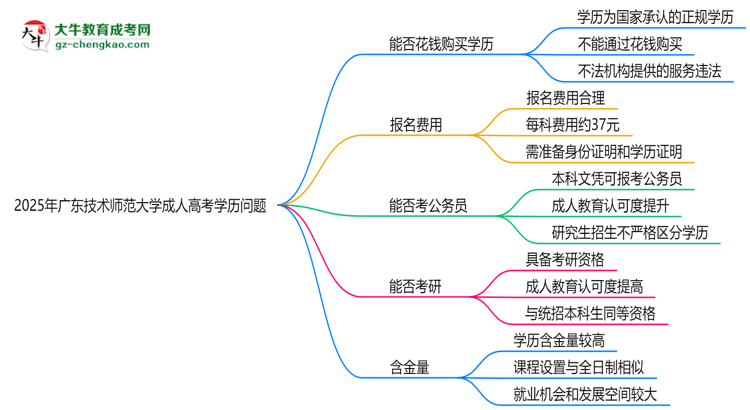 2025年廣東技術(shù)師范大學(xué)成人高考學(xué)歷花錢能買到嗎？思維導(dǎo)圖