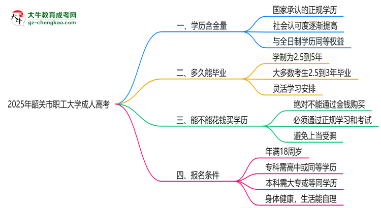 2025年韶關(guān)市職工大學(xué)成人高考學(xué)歷的含金量怎么樣？思維導(dǎo)圖