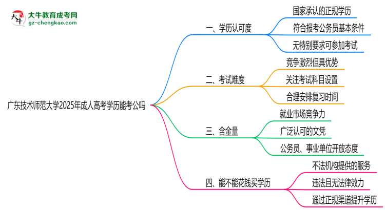 廣東技術(shù)師范大學(xué)2025年成人高考學(xué)歷能考公嗎？思維導(dǎo)圖