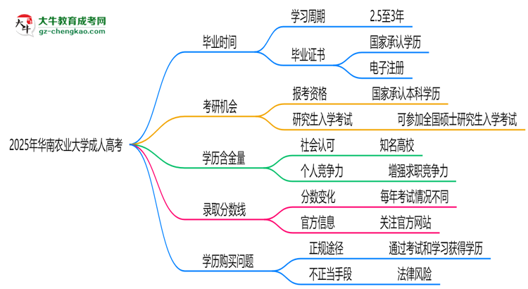 華南農(nóng)業(yè)大學(xué)成人高考需多久完成并拿證？（2025年新）思維導(dǎo)圖